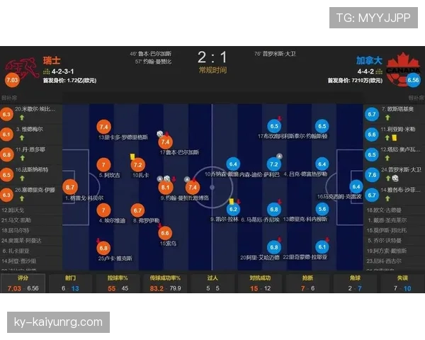 瑞士2-1加拿大登顶小组,鲁本·巴尔加斯破门成出线关键 瑞士2-1加拿大登顶小组,鲁本·巴尔加斯破门成出线关键